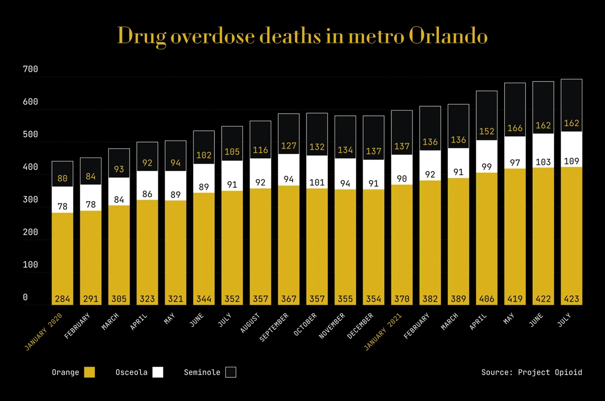 Bar chart of drug overdose deaths in metro Orlando by year for Orange, Osceola, and Seminole counties, rising steadily